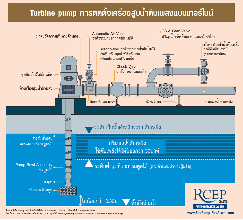 Fire Pump ปั๊มน้ำดับเพลิง แบบ Turbine pump 