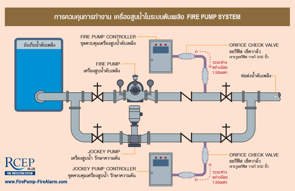 ระบบควบคุม ปั๊มน้ำดับเพลิง Fire Pump Controlling