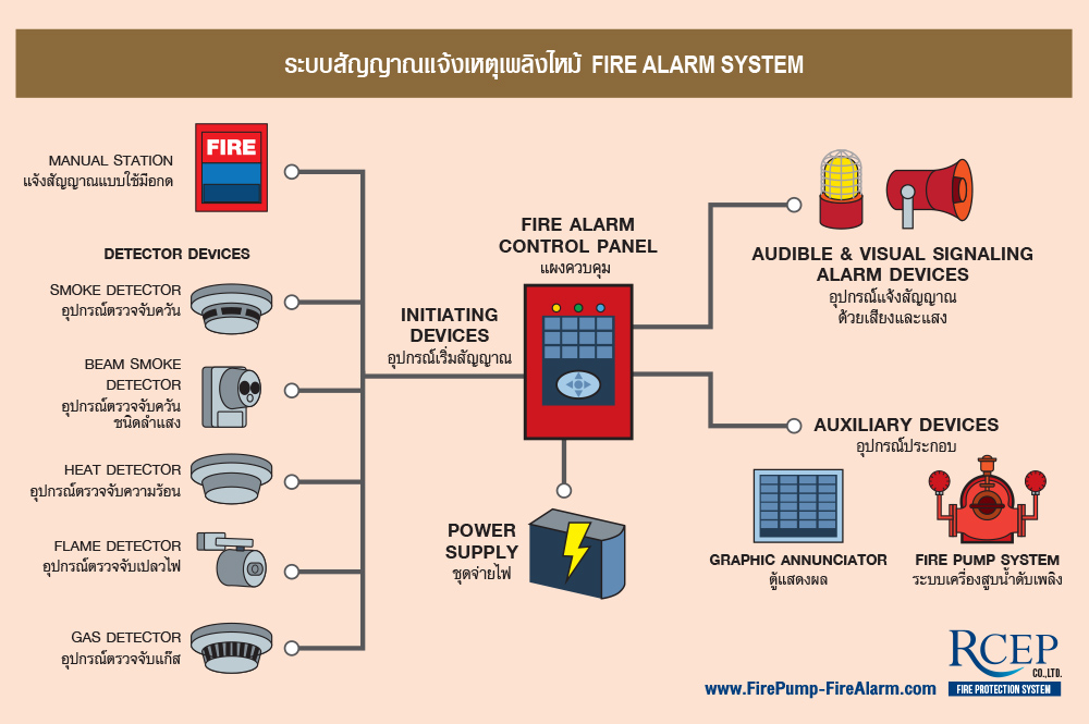 ติดตั้ง Fire Alram system